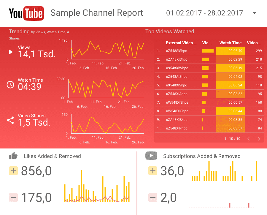 sample channel report