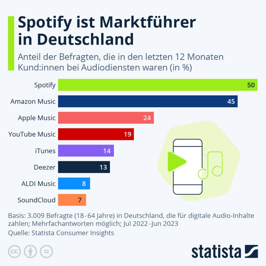 Spotify Marktführer in Deutschland
