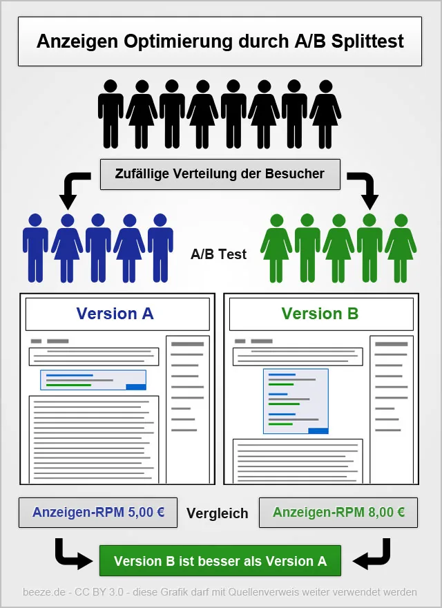 A/B Test als eine Art Usability Tests