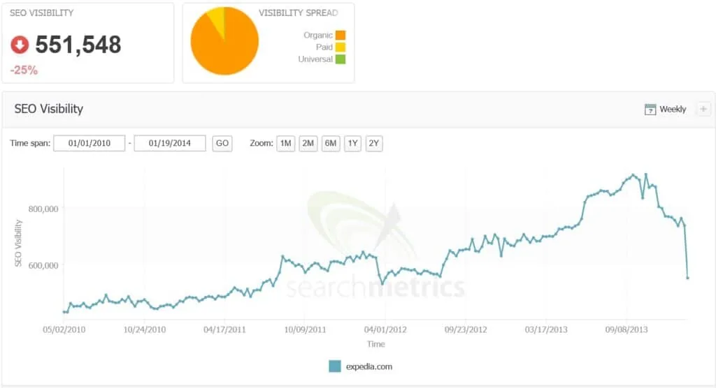 Negative SEO Beispiel Expedia.com