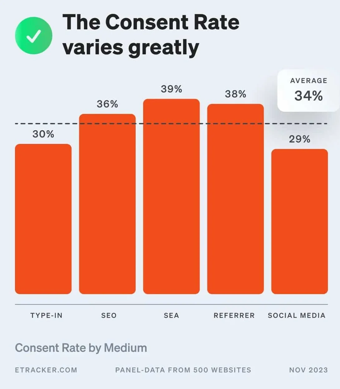 Diagramm: Die Consent Rate variiert stark, 34 % im Durchschnitt über alle Kanäle