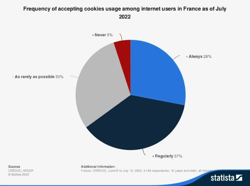 Die Statistik von 2022 aus Frankreich zeigt prozentual, wie sich Nutzer bei einem Cookie-Banner entscheiden: 5 % nie, 28 % immer, 37 % regelmäßig, 30 % so selten wie möglich