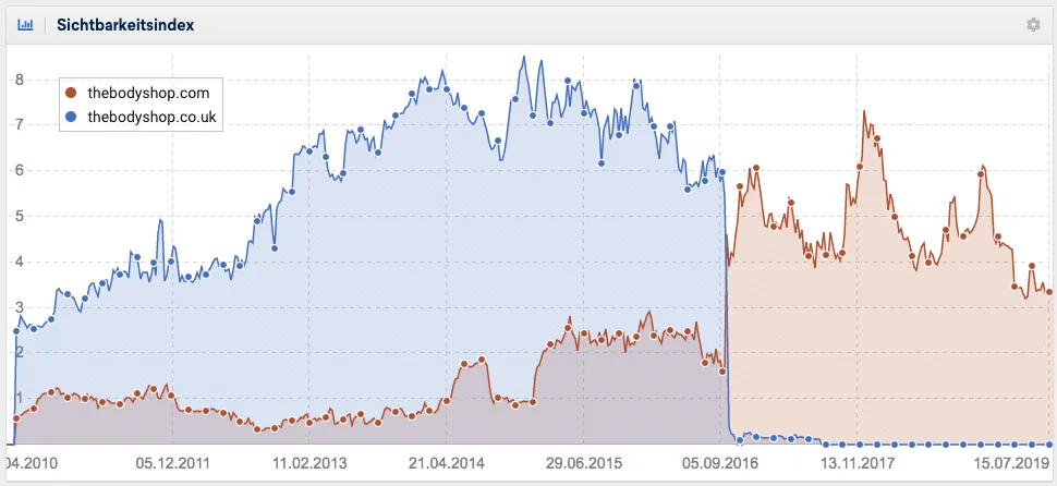 seo domain-änderung