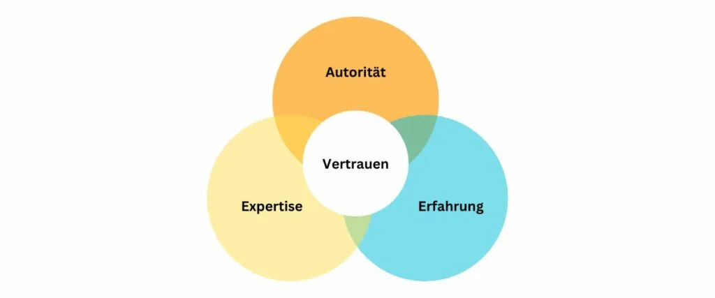 Google E-E-A-T wichtigster Faktor Vertrauen
