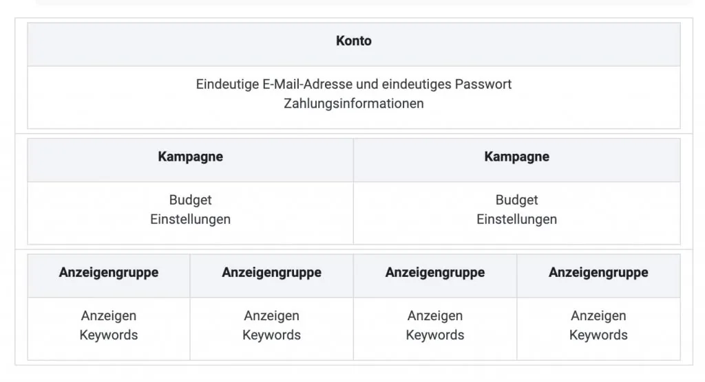 google ads messwerte ebenen
