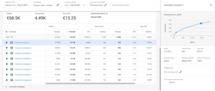 Google Ads Kostenübersicht