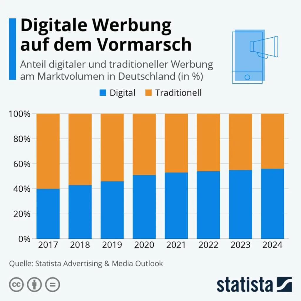 Statistik „Digitale Werbung auf Vormarsch“: Anteil digitaler (Google Ads oder Facebook Ads) und traditioneller Werbung