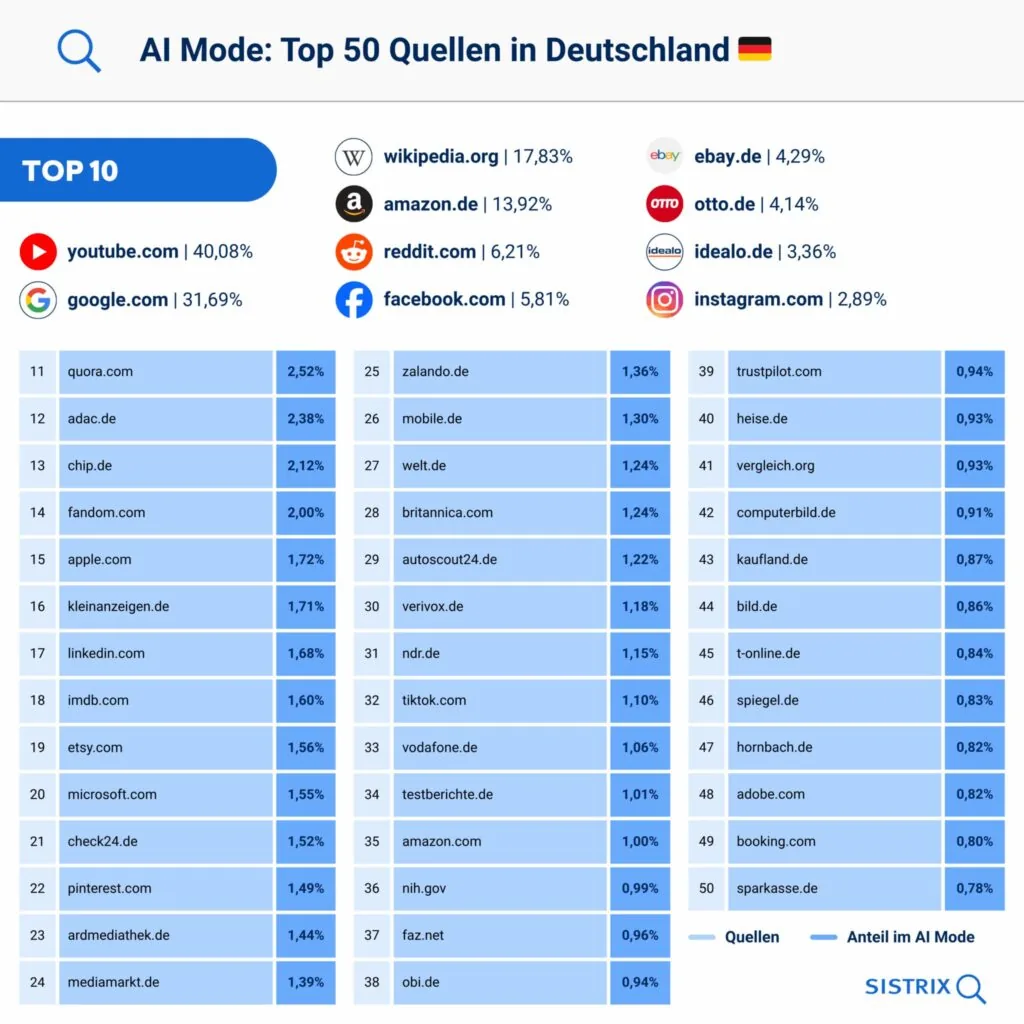 Die 50 häufigsten Quellen des AI Mode in Deutschland laut Sistrix