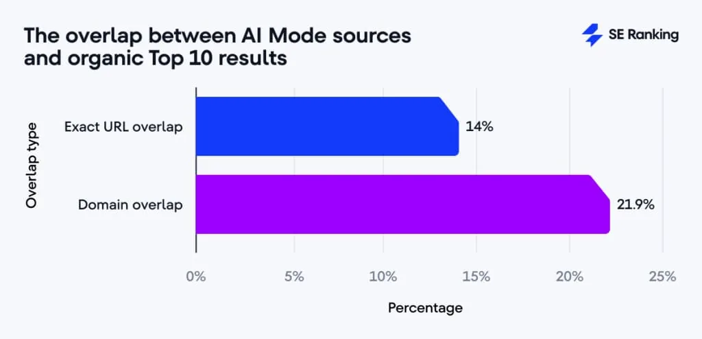 Überlappung von Quellen des Ai Mode und den Top 10 URLs