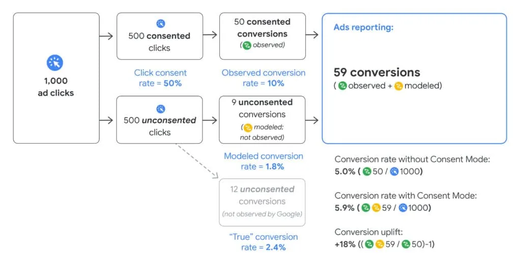 Google Consent Mode V2 Conversion-Modellierung