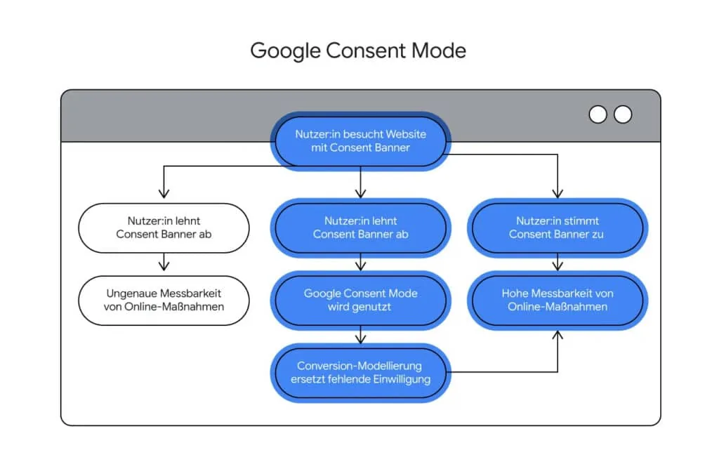 Google Consent Mode V2 Funktionsweise