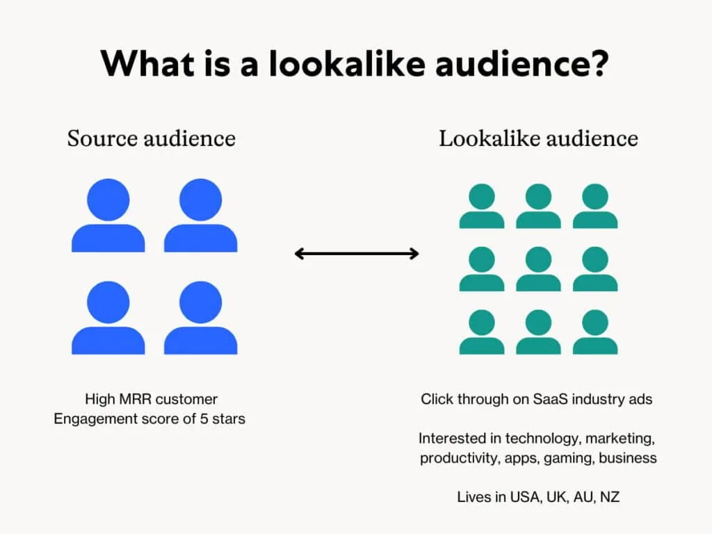 Lookalike audience