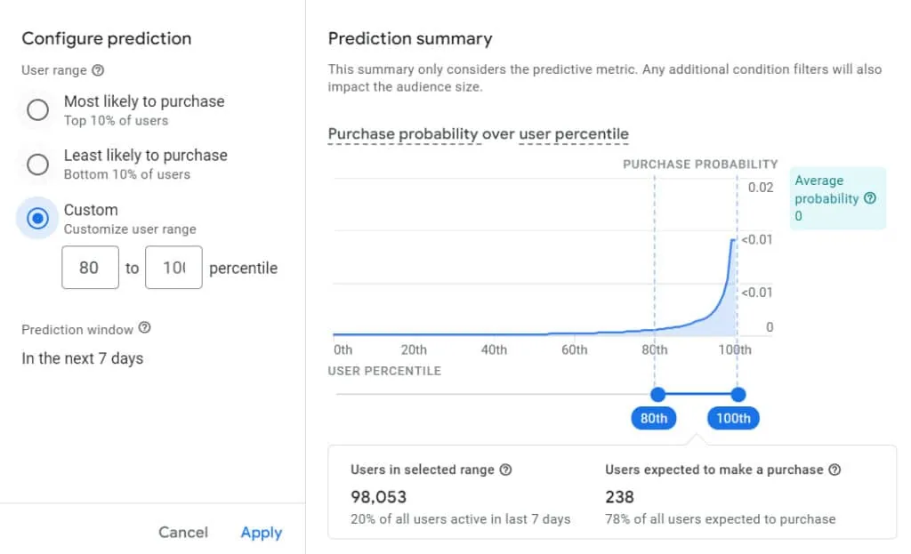 KI predictive Audiences