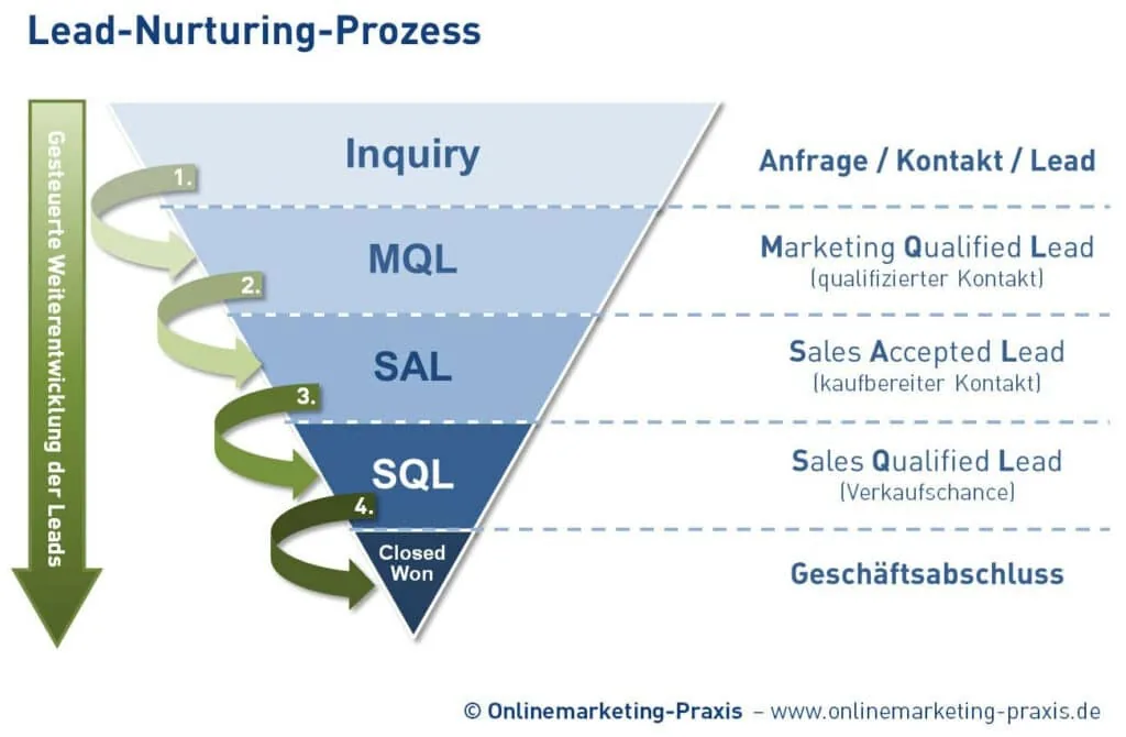 Lead Nurturing Prozess