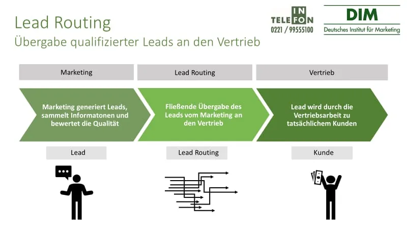 Lead Routing Prozess