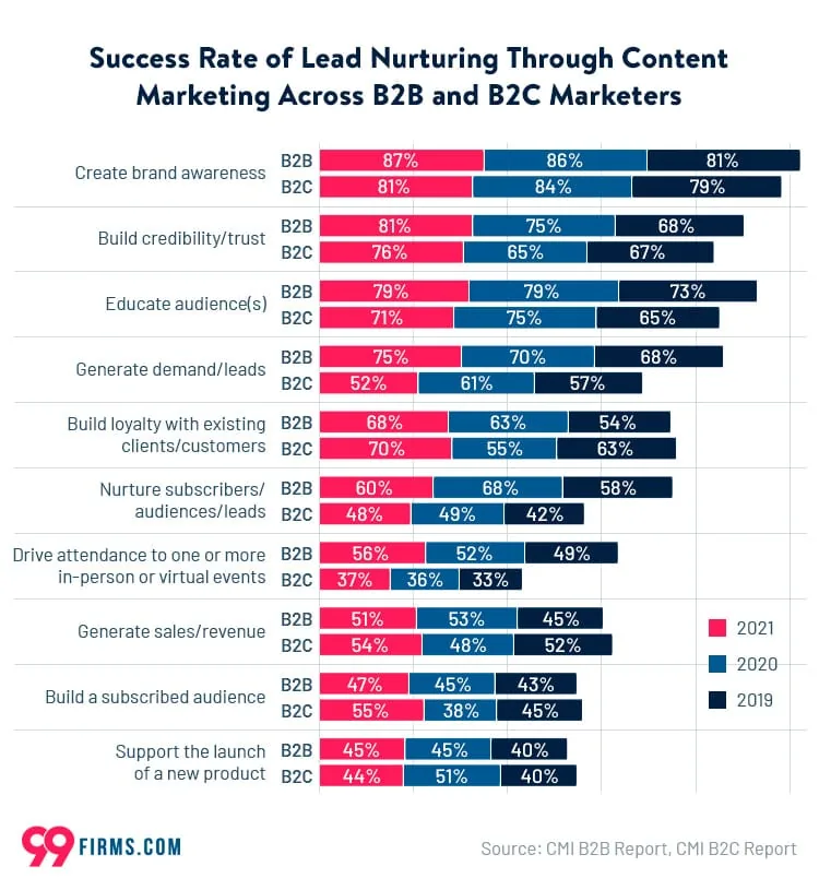Success Rate of Lead Nurturing