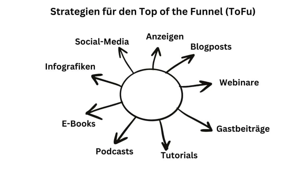 Top of the Funnel Strategien