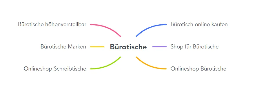 Mindmap Keywordideen
