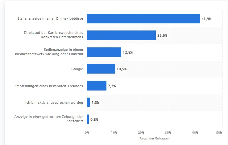 Online Recruiting Statistik Bewerber