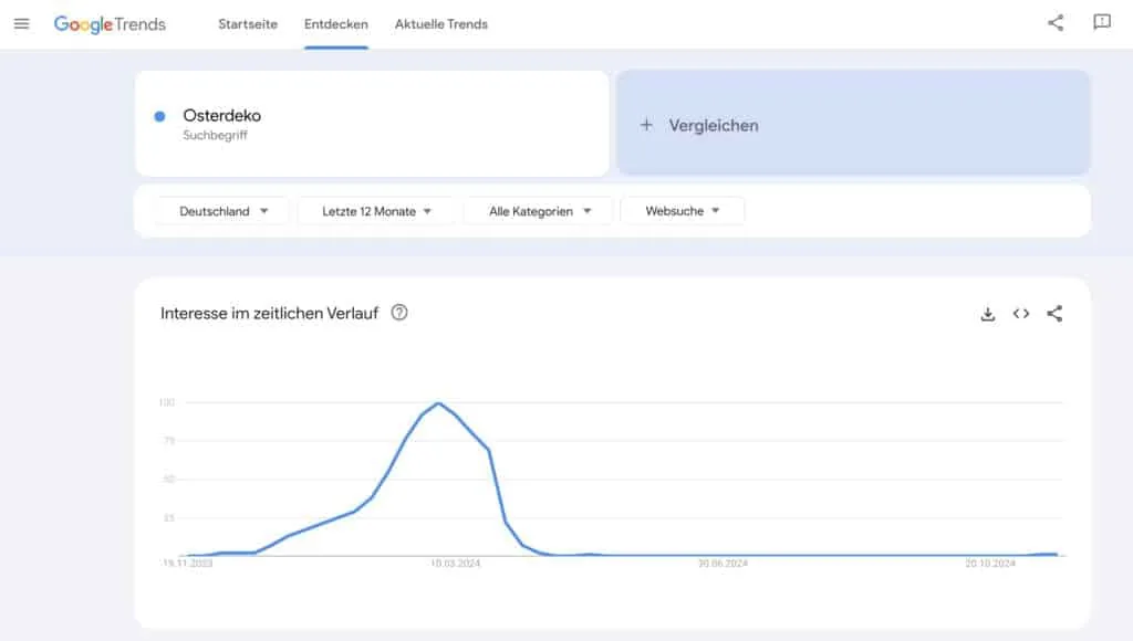Saisonales Keyword Osterdeko