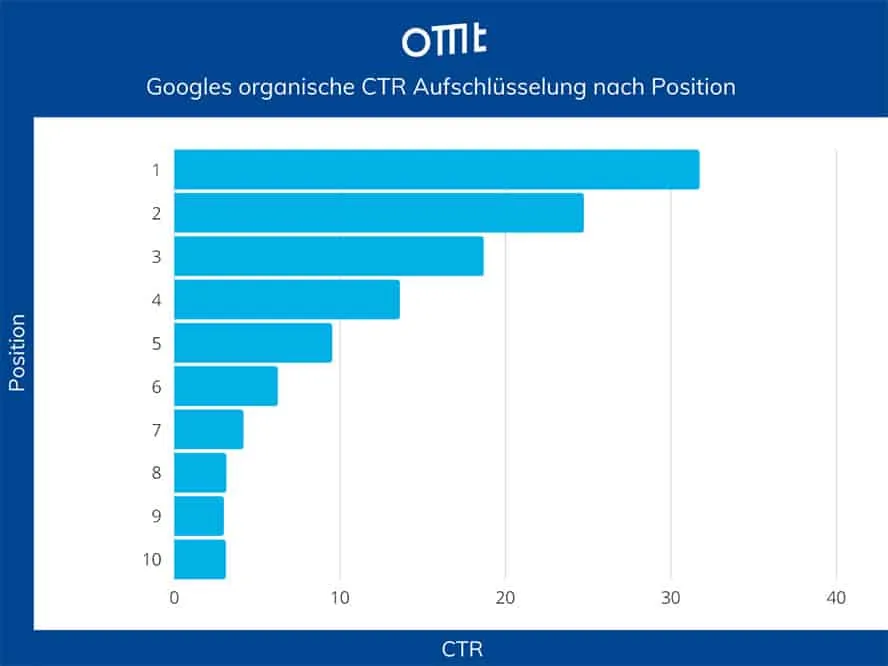Organische CTR nach Position