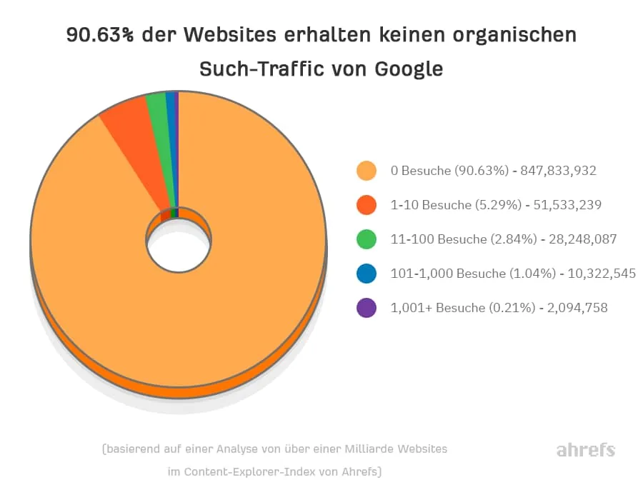 SEO Kosten Traffic