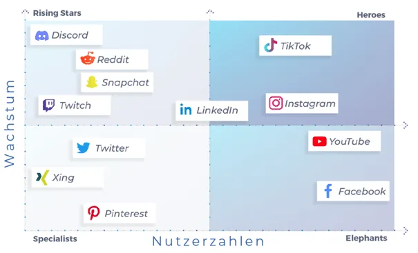TikTok im Vergleich B2B Marketing