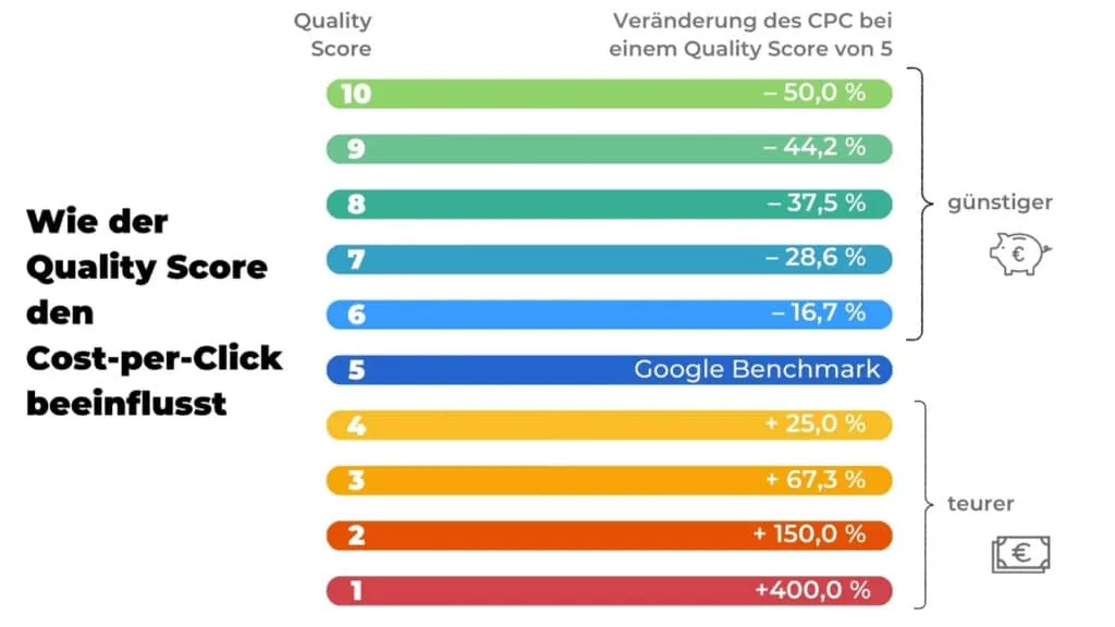 Wie der Quality Score den Cost-per-Click beeinflusst